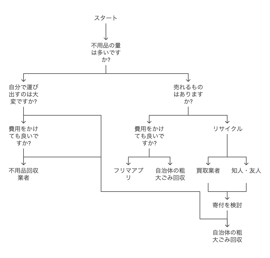 あなたにぴったりの処分方法