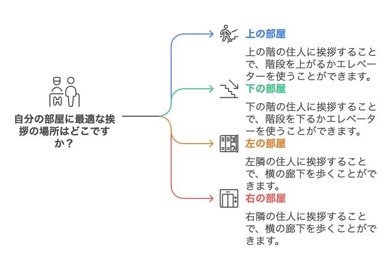 マンション・アパートの場合：上下左右