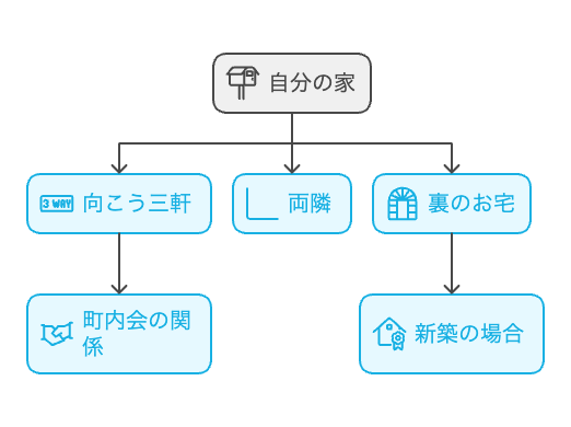 一軒家の場合：向こう三軒両隣＋裏